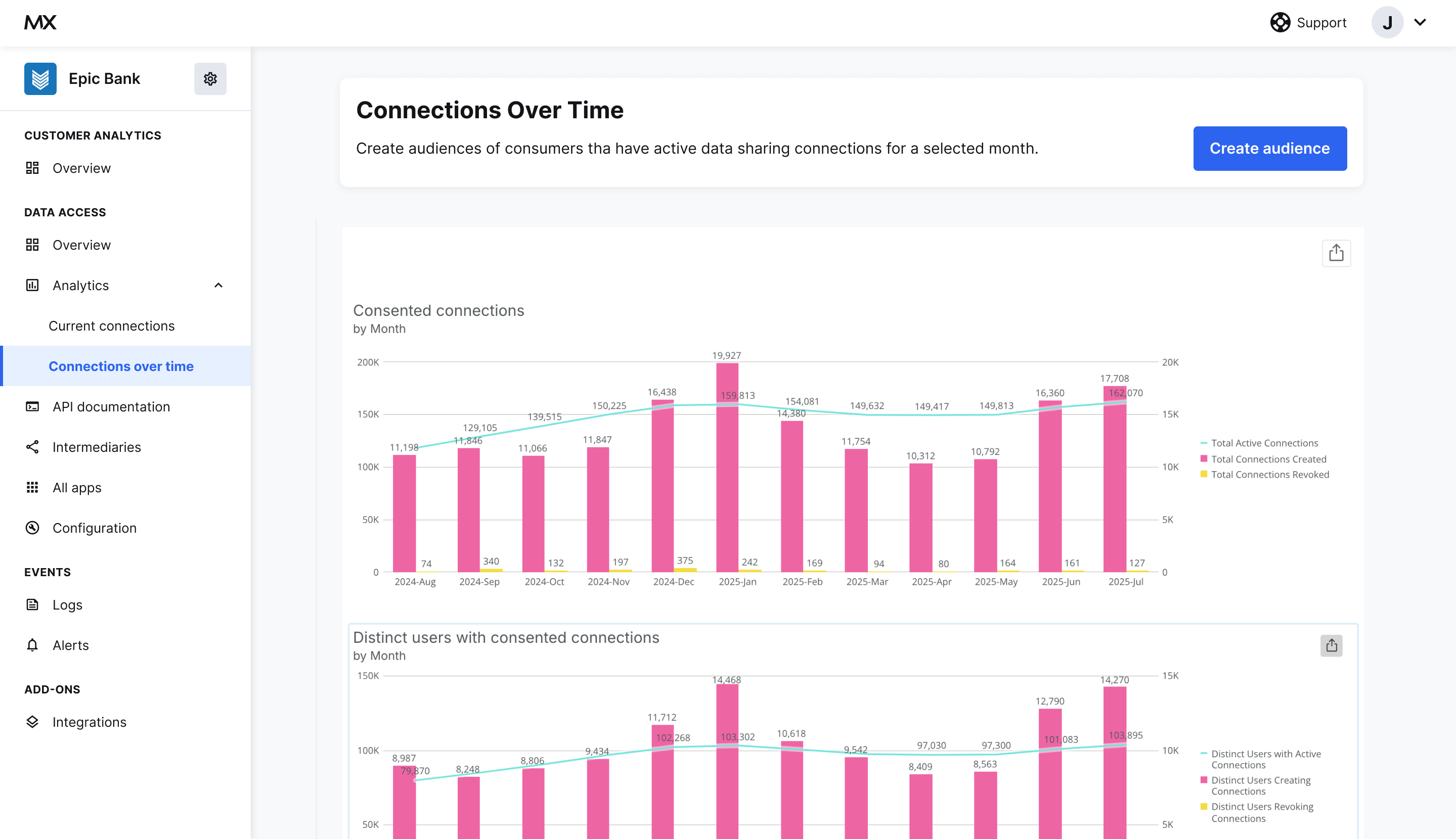 Analytics Connections Over Time