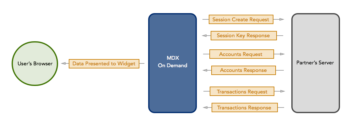 Requesting accounts, transactions, and holdings