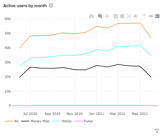 screenshot of active user by month dashboard