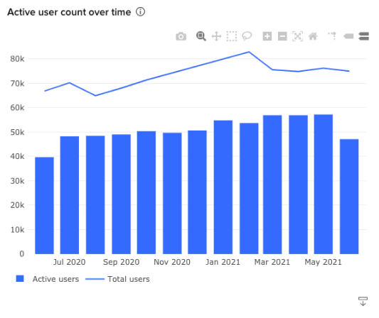 screenshot of active user count over time dashboard