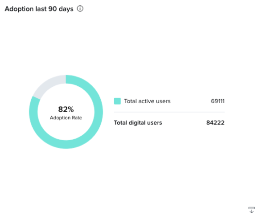 screenshot of the adoption last 90 days