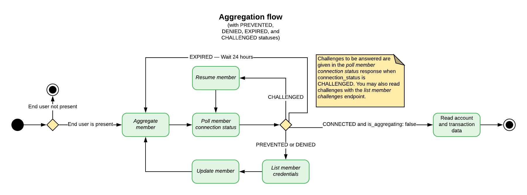 Flow for preventing aggregation
