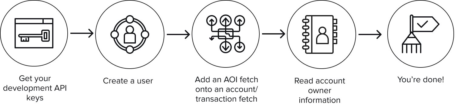 Diagram flow of the steps to get account owner information