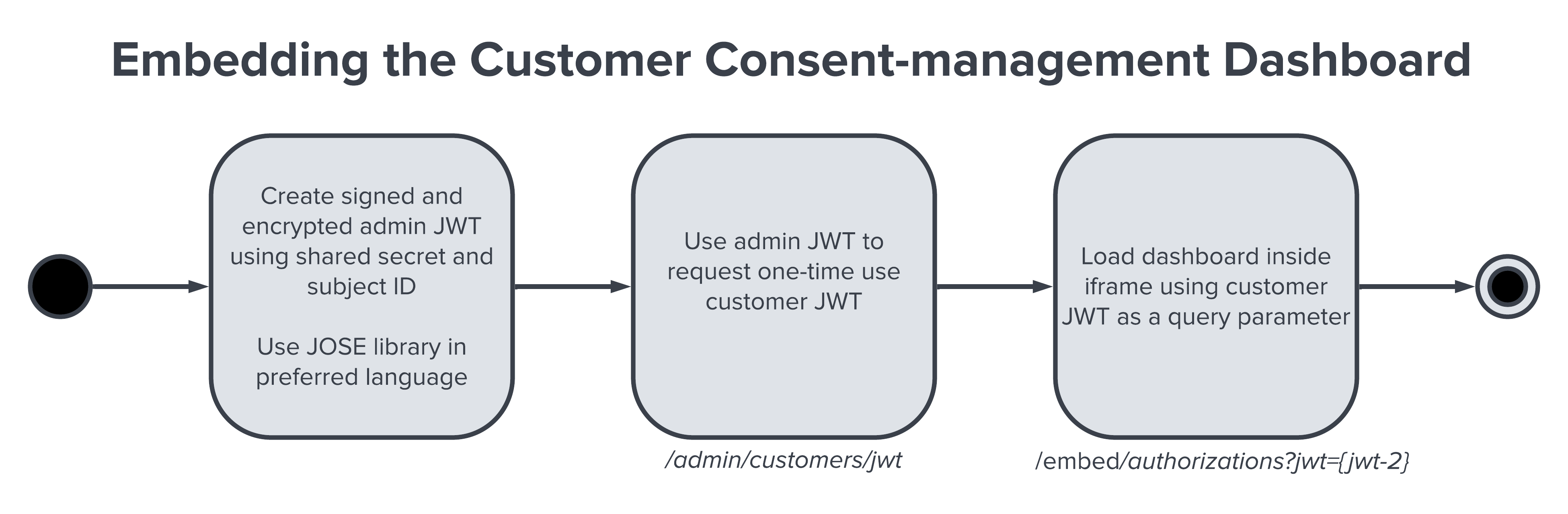 A workflow that describes consent management
