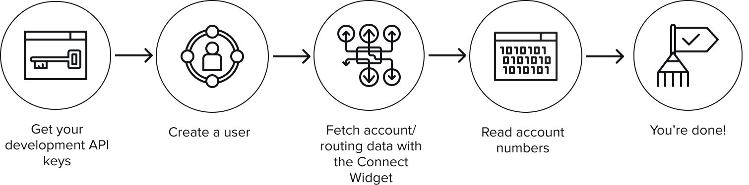 Diagram flow of the steps to get account and routing numbers
