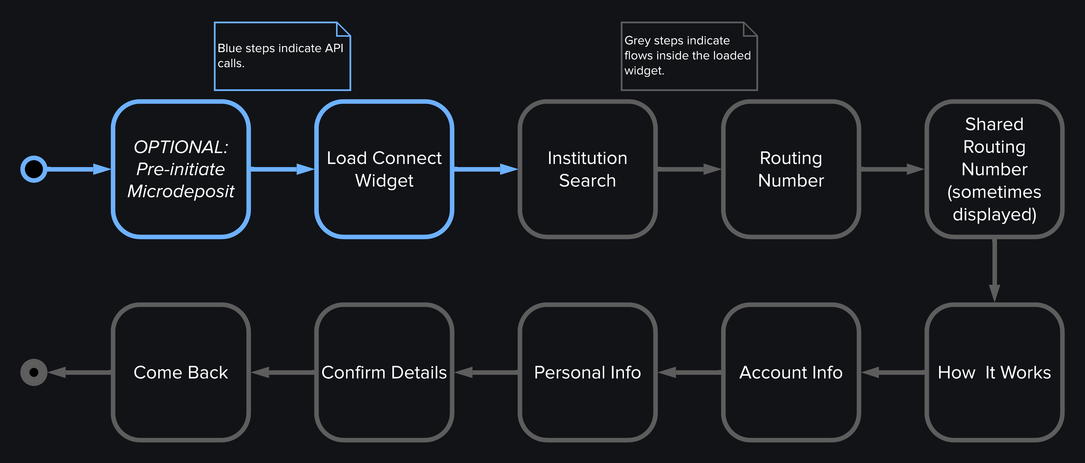 A request workflow for microdeposits