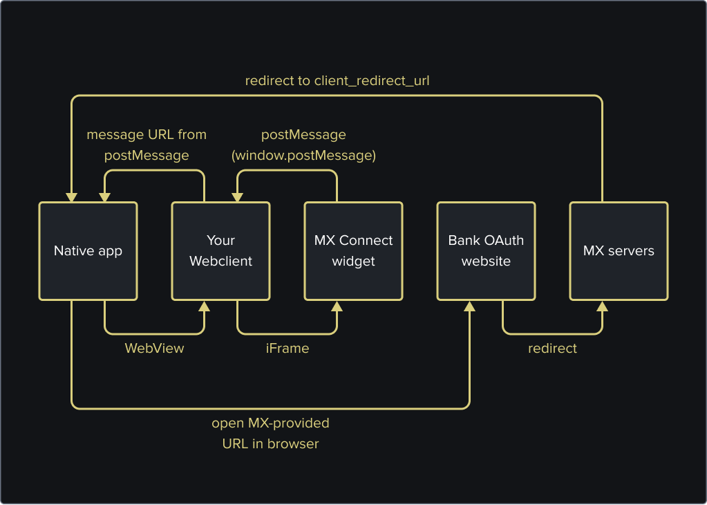 A workflow explaining how OAuth redirects