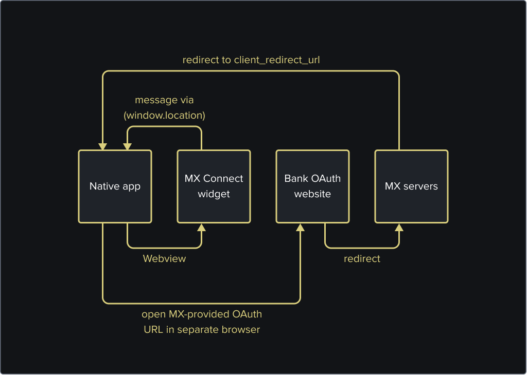 An workflow that explains the Oauth webview and redirect