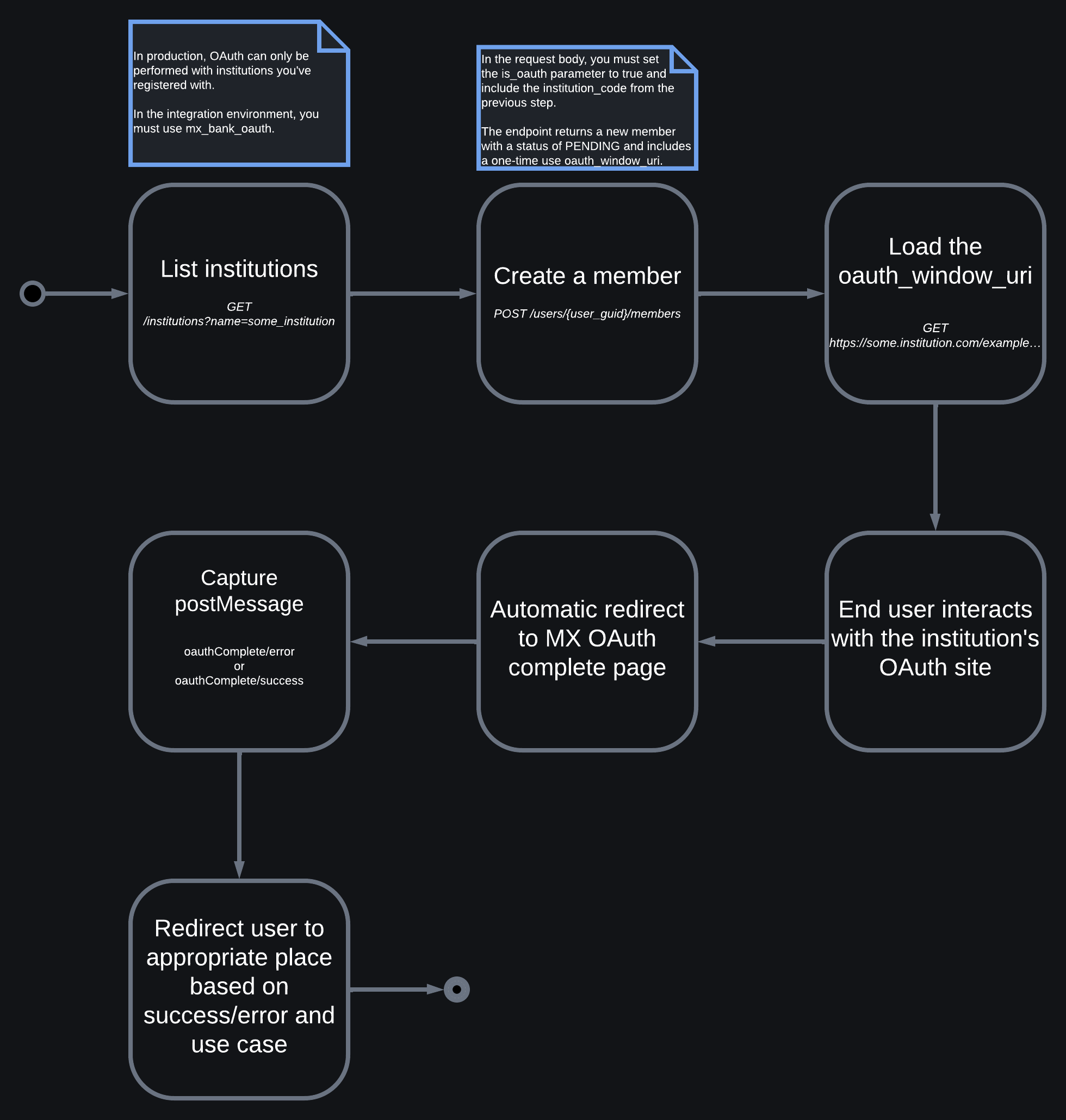A workflow diagram of the OAuth in browsers