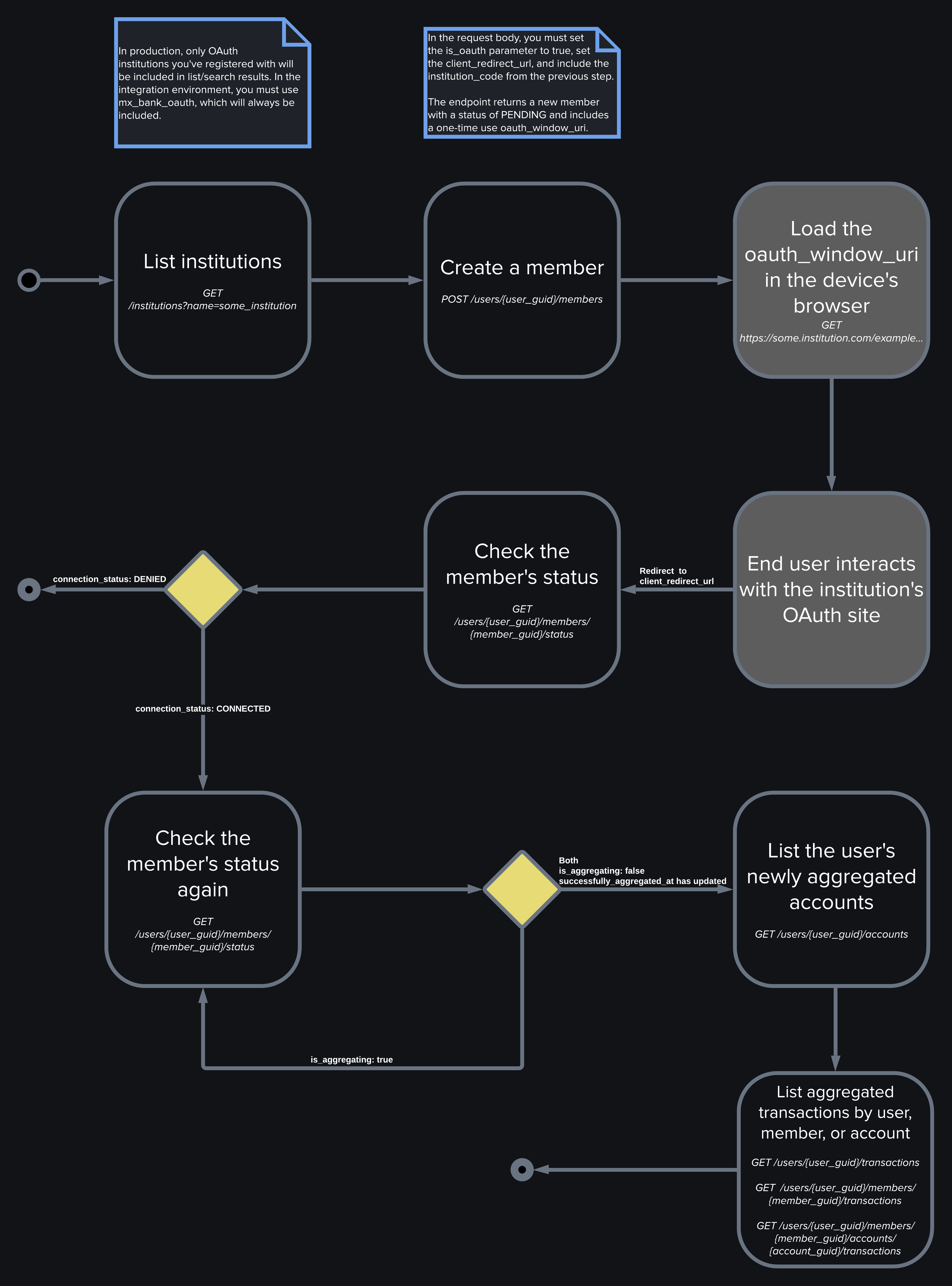 A workflow diagram of the OAuth in mobile apps