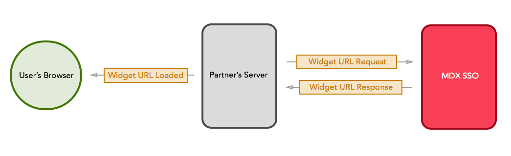 requesting a widget URL