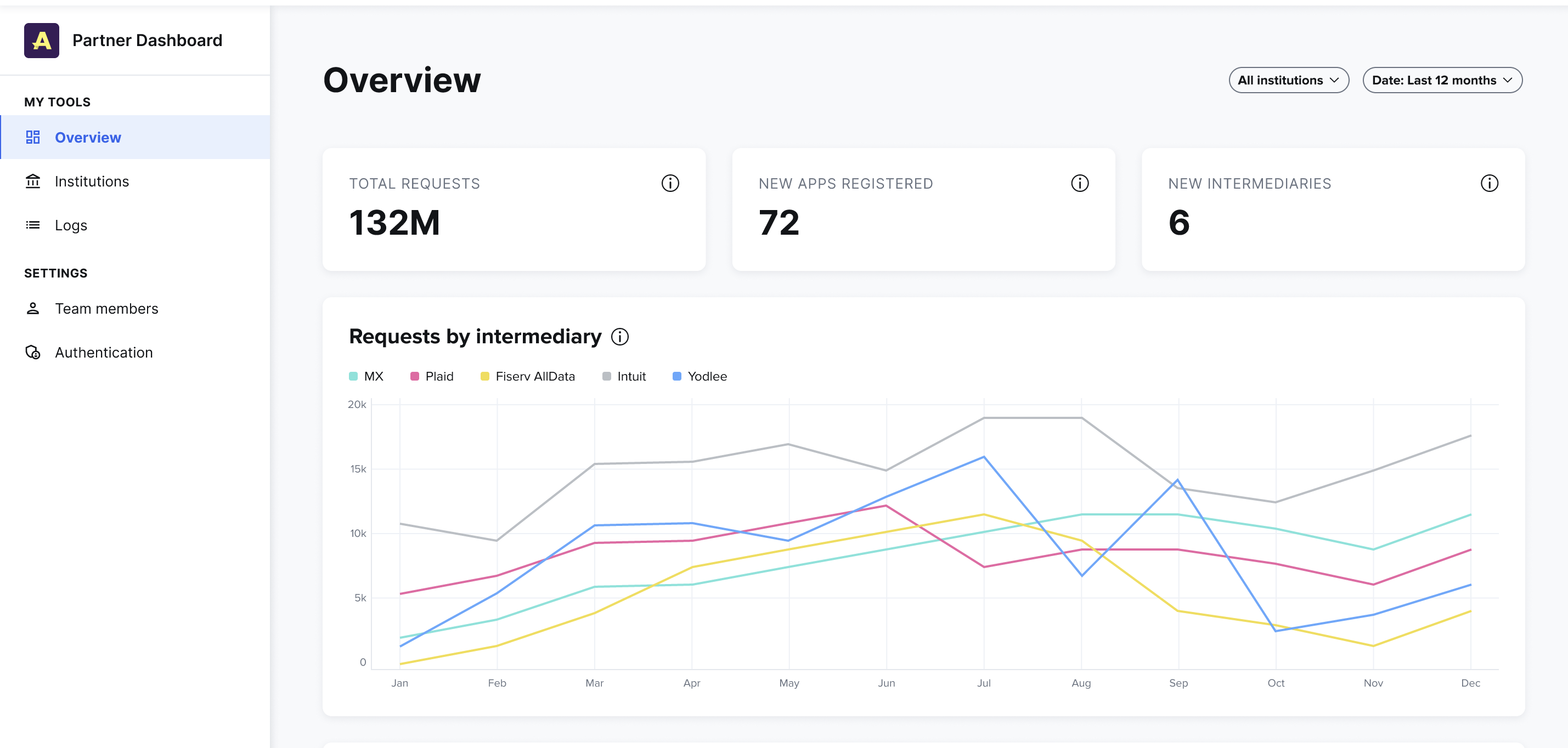 A visual representation of the information on the overview page