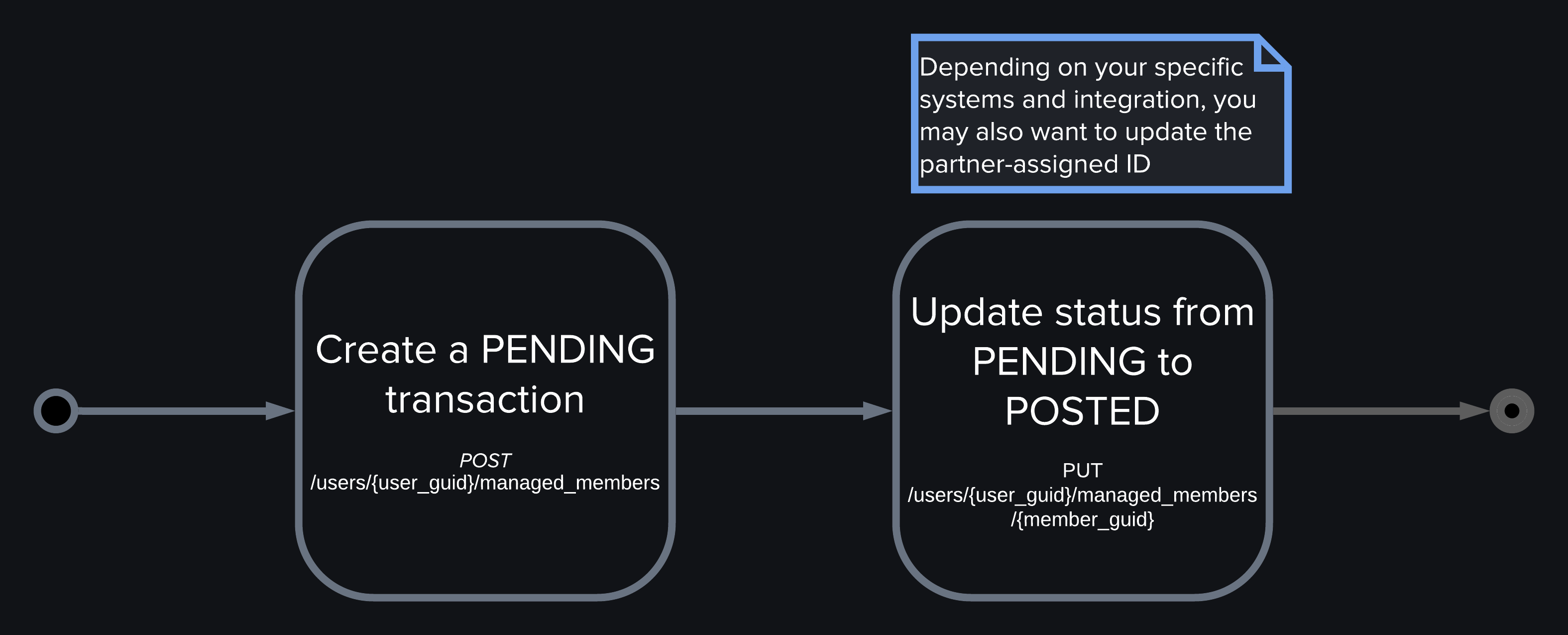 Workflow of pending and posted transactions
