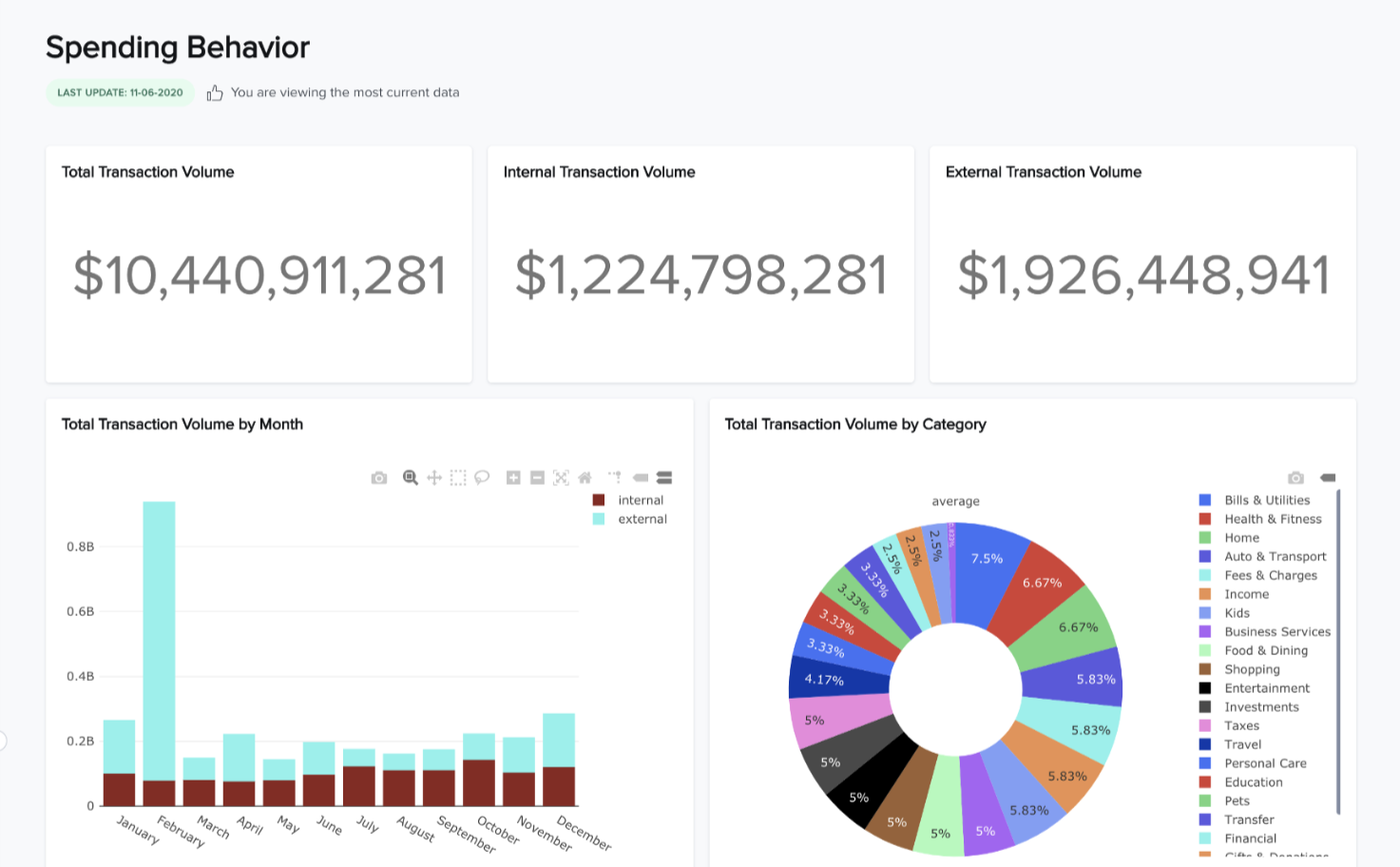 screenshot of the spending behavior dashboard chart