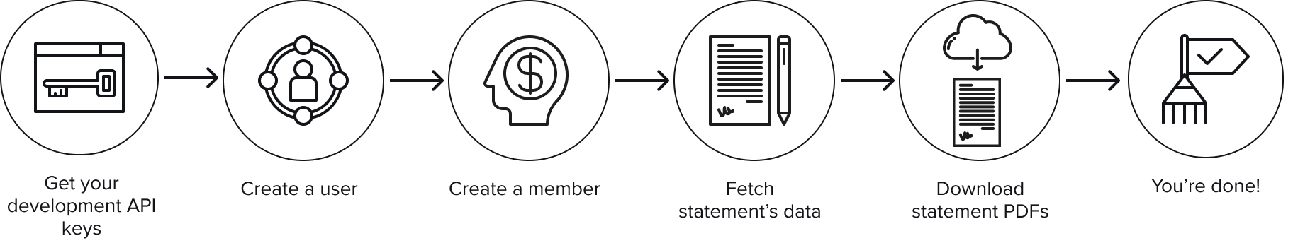 Diagram flow of the steps to get account statements