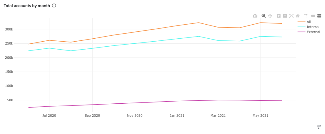 screenshot of total accounts by month  dashboard