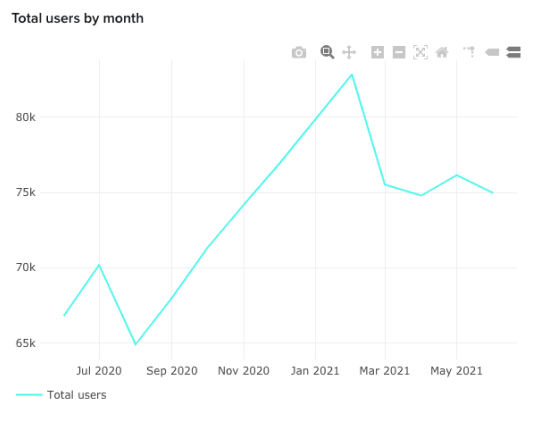 screenshot of total users by month dashboard